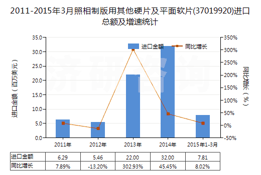 2011-2015年3月照相制版用其他硬片及平面軟片(37019920)進(jìn)口總額及增速統(tǒng)計(jì)